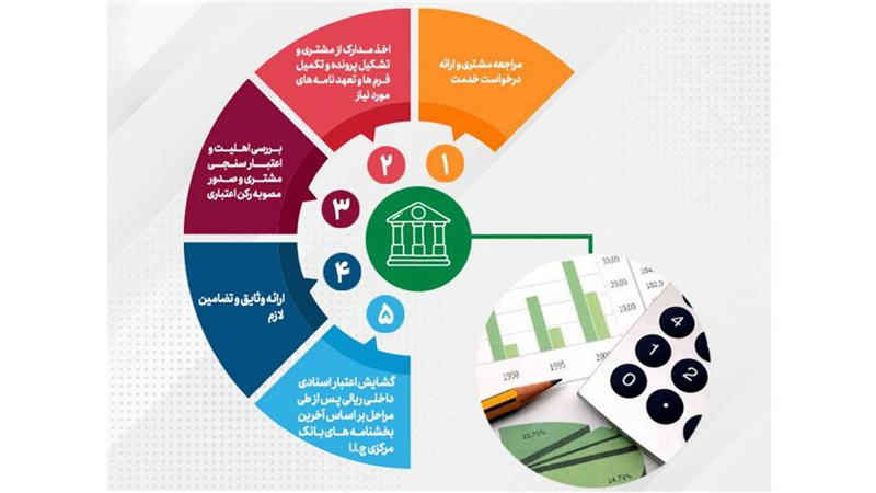 تحقق 82 درصدی اهداف پست بانک ایران در مبلغ تعهدات انجام شده برای صدور ضمانتنامه‌ وگشایش اعتبار اسنادی داخلی تا پایان خرداد‌ماه ۱۴۰۴
