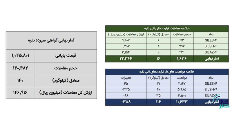 ۱۵۷ کیلوگرم شمش نقره در بورس کالا معامله شد