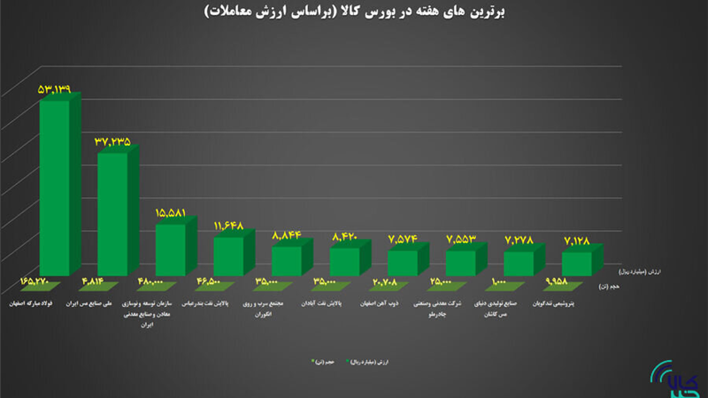 ۱۰ شرکت برتر بورس کالا در هفته گذشته معرفی شدند