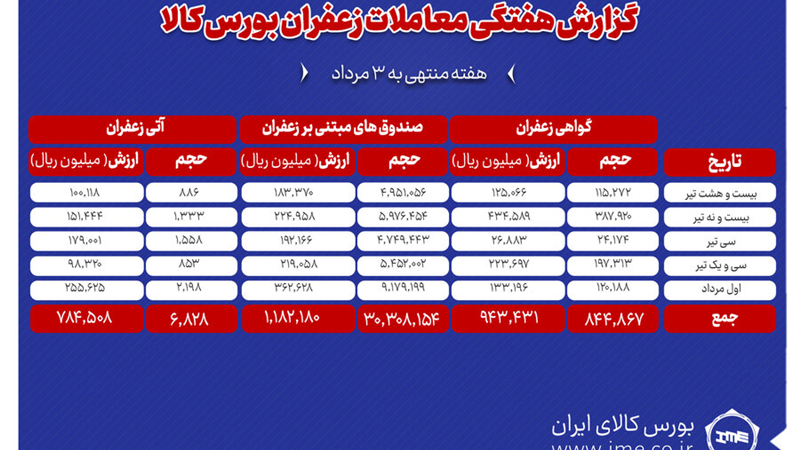 ۶۸۳ کیلوگرم زعفران نگین در بورس کالا دادوستد شد