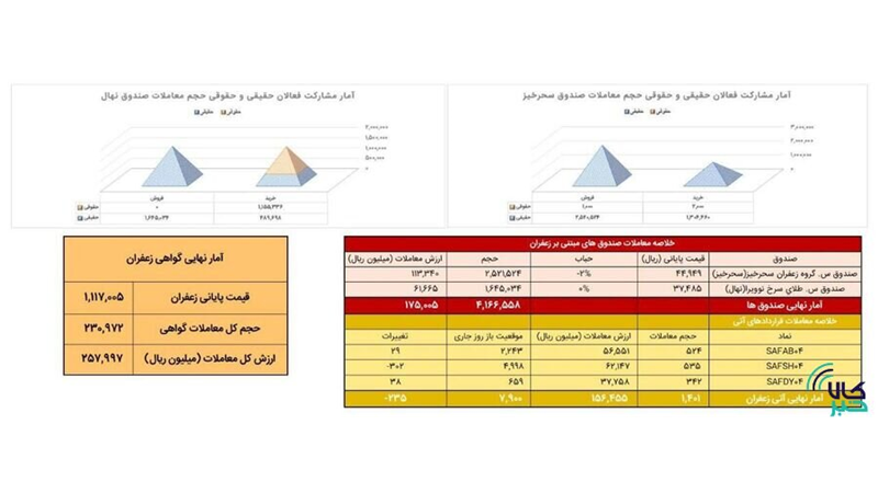 معامله ۱۴۰ کیلوگرم زعفران در بازار آتی بورس کالا