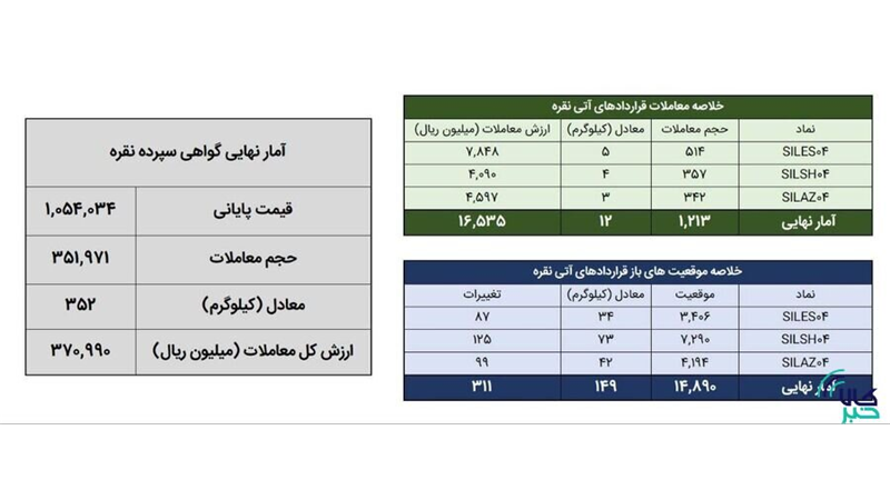 معامله ۳۶۴ کیلوگرم شمش نقره در بورس کالا