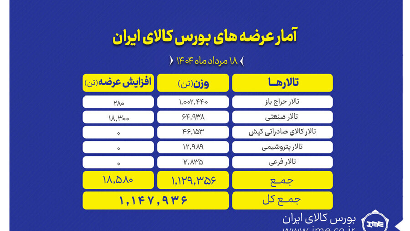 عرضه بیش از یک میلیون و ۱۰۰ هزار تن محصول در بورس کالا