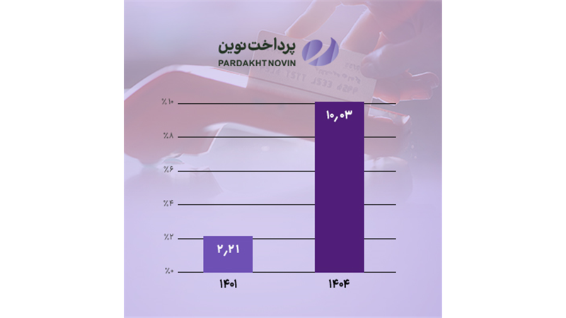 سهم بازار «پرداخت نوین» دو رقمی شد