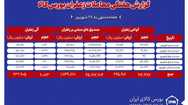 ۶۰۸ کیلوگرم زعفران نگین دادوستد شد