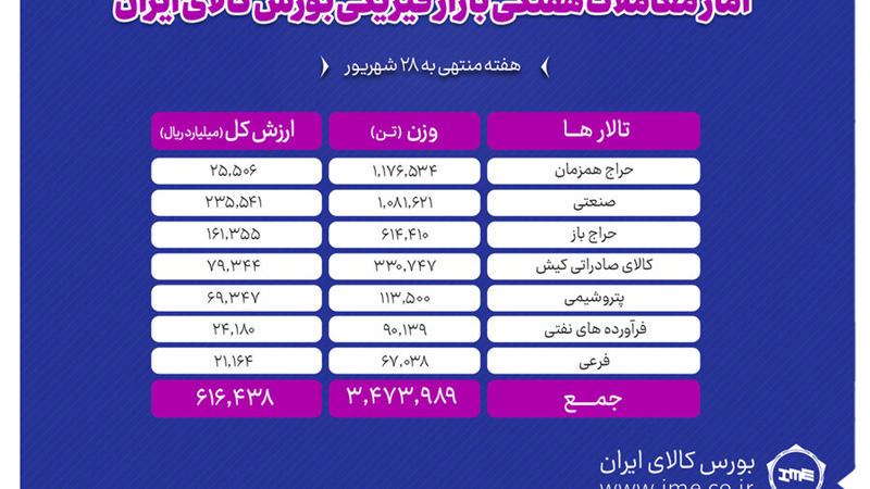 معامله ۳ میلیون و ۴۷۴ هزار تن محصول در بورس کالا