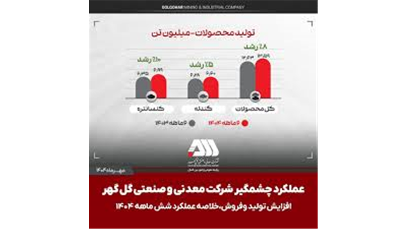 تولید و فروش چشمگیر گل گهر در شش ماهه اول سال