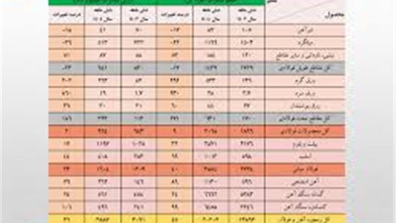 رشد ۲۶ درصدی ارزش صادرات زنجیره فولاد در نیمه نخست امسال/ جزئیات تحلیلی حجم و ارزش صادرات محصولات زنجیره فولاد