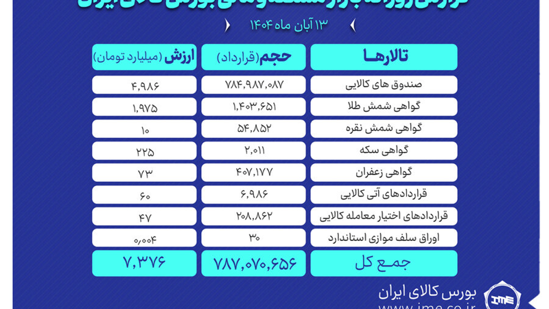 ارزش معاملات بازار مشتقه و مالی بورس کالا ۷.۳ همت شد
