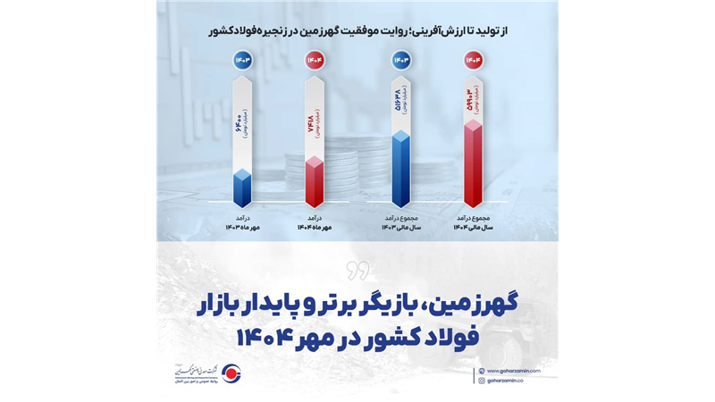 گهرزمین، بازیگر برتر و پایدار بازار فولاد کشور در مهر ۱۴۰۴