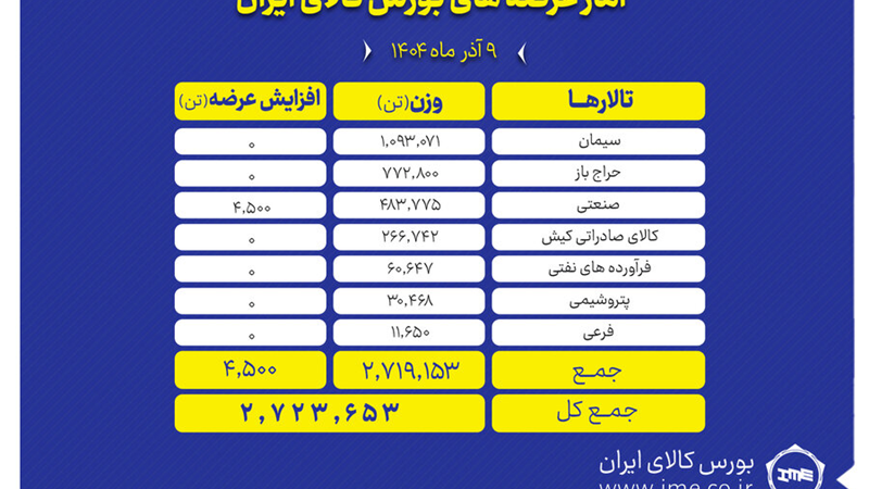 ۲.۷ میلیون تن محصول امروز در بورس کالا عرضه می‌شود