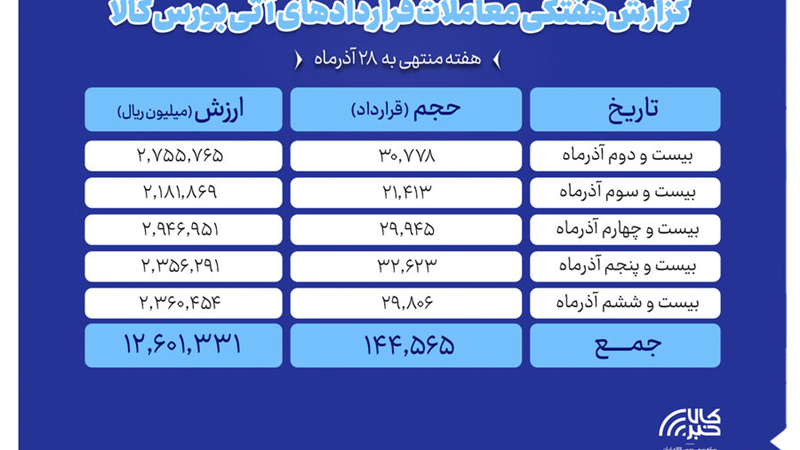 ثبت ارزش ۱.۲ همتی بازار آتی بورس کالا