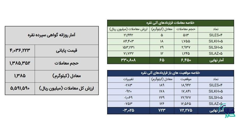 معامله بیش از ۱.۴ تن شمش نقره در بورس کالا