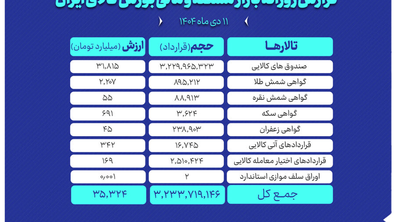 ارزش معاملات بازار مشتقه و مالی بورس کالا ۳۵ همت شد