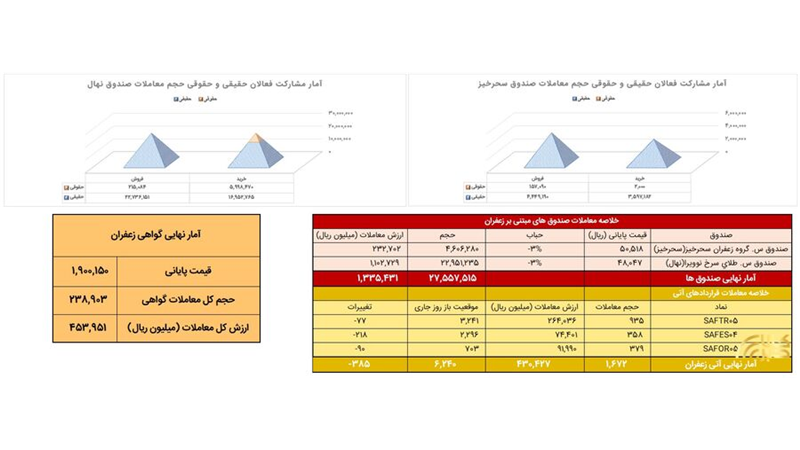 معامله ۱۶۷ کیلوگرم زعفران نگین در بازار آتی بورس کالا