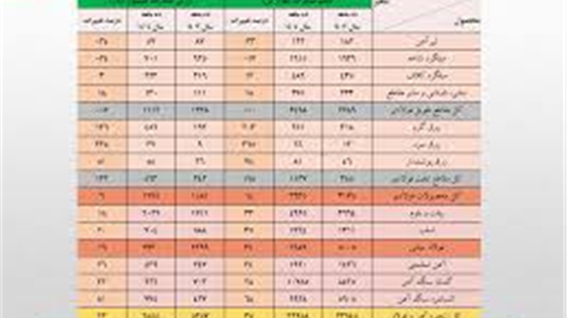 ارزش صادرات ۱۰ ماهه زنجیره فولاد از کل سال گذشته فراتر رفت