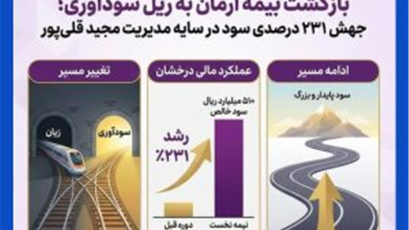 بازگشت بیمه آرمان به ریل سودآوری؛ جهش ۲۳۱ درصدی سود در سایه مدیریت مجید قلی‌پور