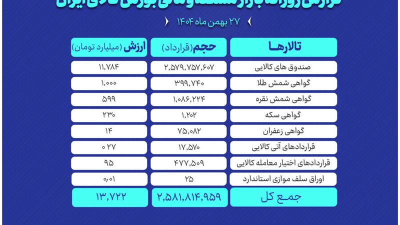 گردش ۱۳.۷ همتی سرمایه در بازار مشتقه و مالی بورس کالا