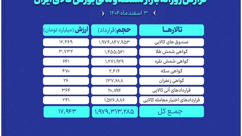 ارزش معاملات بازار مشتقه و مالی بورس کالا ۱۸ همت شد