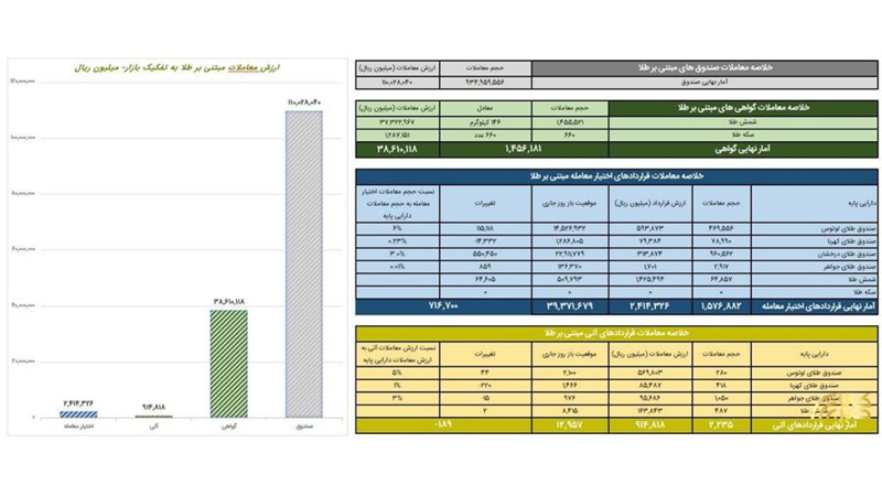 معامله ۱۱ همتی صندوق های طلا در بورس کالا