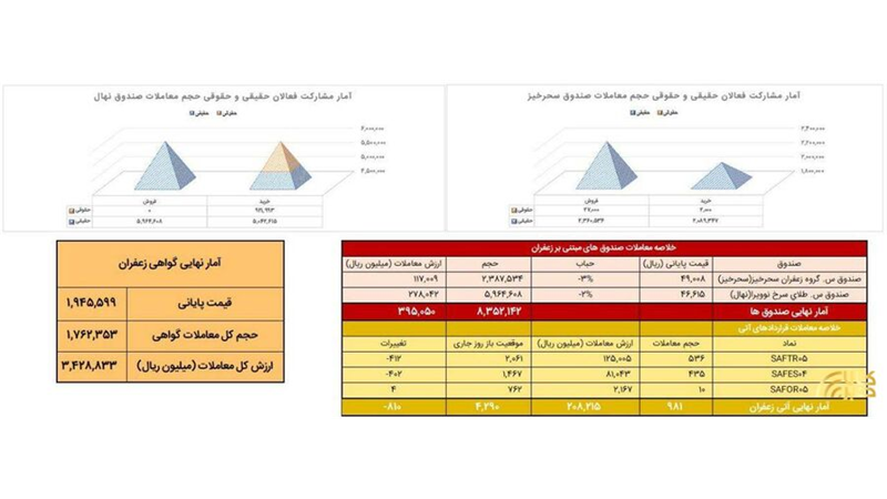 بررسی معاملات زعفران در بورس کالا