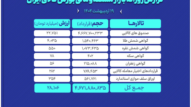 ارزش معاملات بازار مشتقه و مالی بورس کالا به ۲۸ همت رسید
