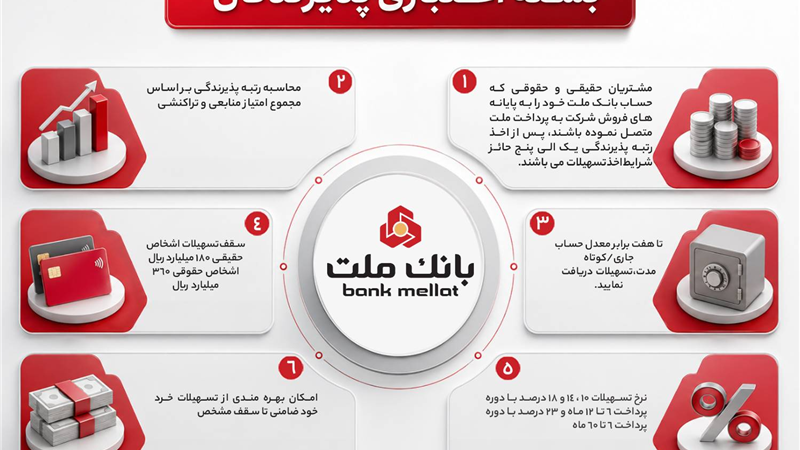 تشریح نحوه بهره مندی از تسهیلات بسته اعتباری پذیرندگان كارتخوان های فروشگاهی بانك ملت