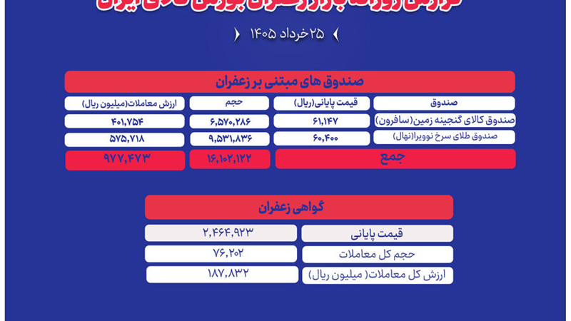 ثبت ۱۱۶.۵ میلیارد تومان معامله زعفران در بازار گواهی و صندوق