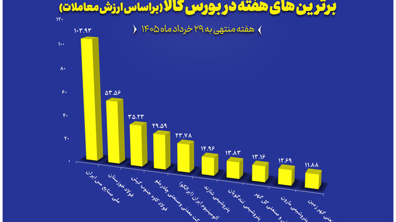 معرفی ۱۰ شرکت برتر بورس کالا در هفته چهارم خرداد