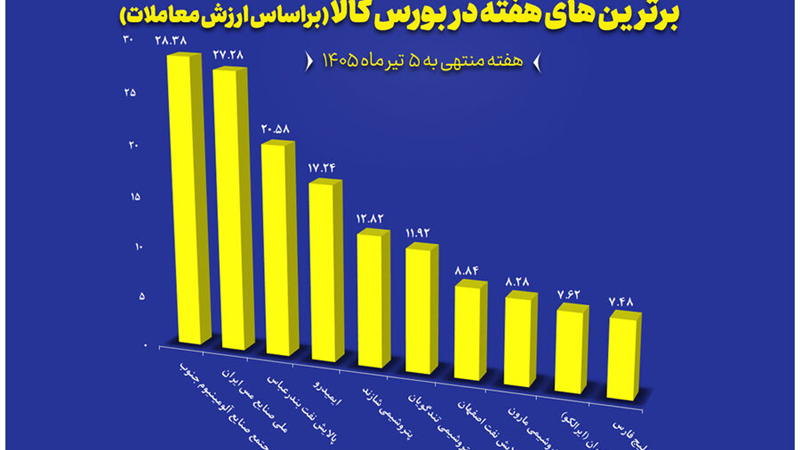  10 شرکت برتر بورس کالا در هفته منتهی به ۵ تیر معرفی شدند