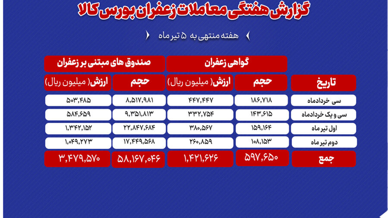 بررسی حجم و ارزش معاملات زعفران در بورس کالا طی هفته‌گذشته
