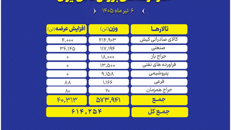 ۶۱۴ هزار تن انواع محصول راهی بورس کالا شد