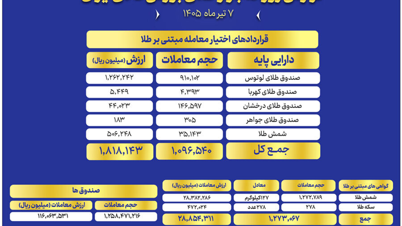 ارزش معاملات صندوق های طلا به ۱۱.۶ همت رسید
