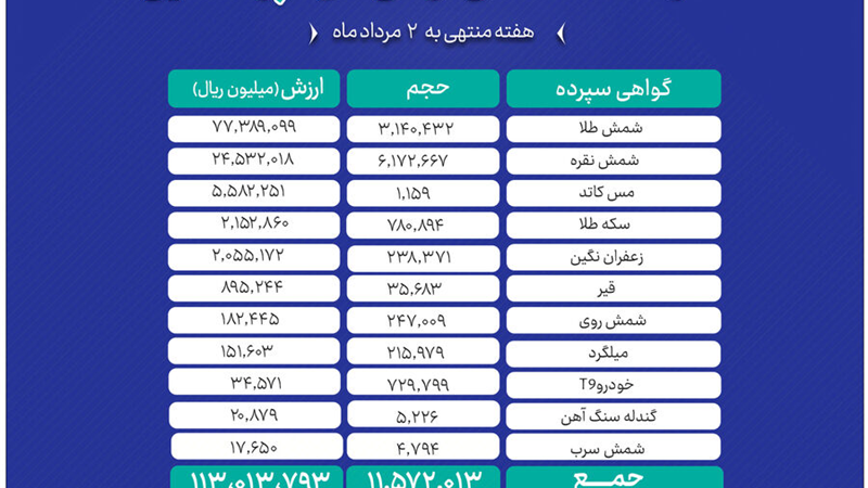ارزش معاملات ۱۱ دارایی بازار گواهی سپرده کالایی از ۱۱ همت عبور کرد