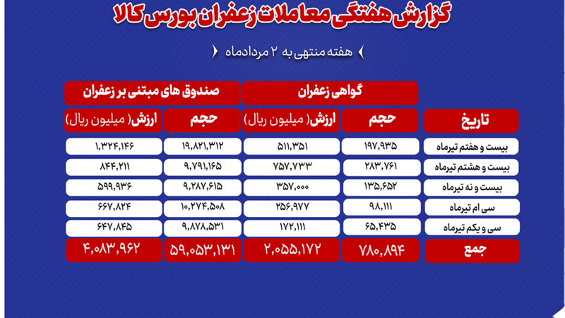 بررسی حجم و ارزش معاملات زعفران در بورس کالا