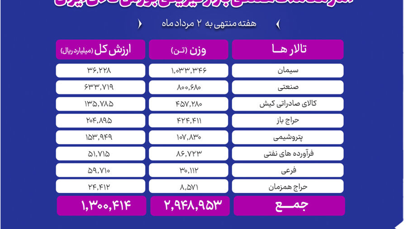 دادوستد ۲ میلیون و ۹۴۹ هزار تن محصول در بازار فیزیکی بورس کالا