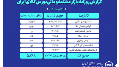 ارزش معاملات بازار مشتقه ‌و مالی بورس کالا به حدود ۵.۳ همت رسید
