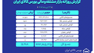 ارزش معاملات بازار مشتقه ‌و مالی بورس کالا به حدود ۵.۳ همت رسید