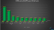 ۱۰ شرکت برتر بورس کالا در هفته گذشته معرفی شدند
