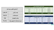 معامله ۳۶۴ کیلوگرم شمش نقره در بورس کالا