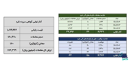 معامله ۱۸۴ کیلوگرم شمش نقره در بورس کالا