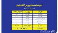 عرضه بیش از یک میلیون و ۱۰۰ هزار تن محصول در بورس کالا
