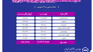 معامله ۳ میلیون و ۴۷۴ هزار تن محصول در بورس کالا