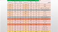 رشد ۲۶ درصدی ارزش صادرات زنجیره فولاد در نیمه نخست امسال/ جزئیات تحلیلی حجم و ارزش صادرات محصولات زنجیره فولاد