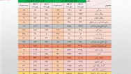ارزش صادرات ۱۰ ماهه زنجیره فولاد از کل سال گذشته فراتر رفت