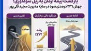 بازگشت بیمه آرمان به ریل سودآوری؛ جهش ۲۳۱ درصدی سود در سایه مدیریت مجید قلی‌پور