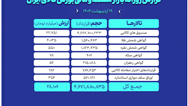ارزش معاملات بازار مشتقه و مالی بورس کالا به ۲۸ همت رسید