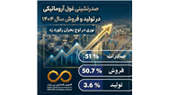 صدرنشینی غول آروماتیکی در تولید و فروش سال ۱۴۰۴