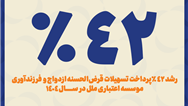 رشد ۴۲ درصدی پرداخت تسهیلات قرض‌الحسنه ازدواج و فرزندآوری مؤسسه اعتباری ملل در سال ۱۴۰۴