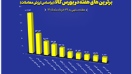 معرفی ۱۰ شرکت برتر بورس کالا در هفته چهارم خرداد
